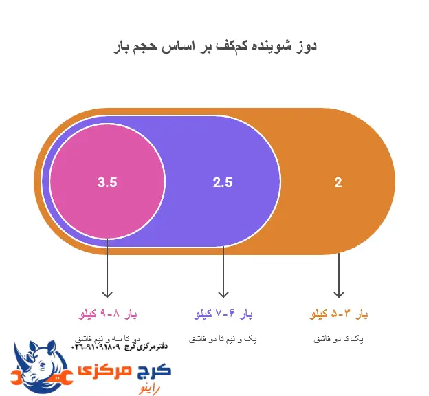 مقدار استاندارد شوینده کم‌کف برای حجم‌های مختلف لباس