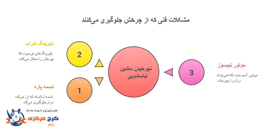 مشکلات فنی نچرخیدن لباسشویی