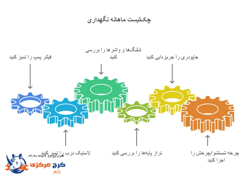 چک‌لیست ماهانه ضد نشتی