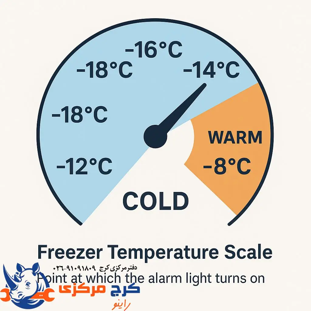  نمودار دمای مناسب فریزر و محدوده خطر افزایش دما