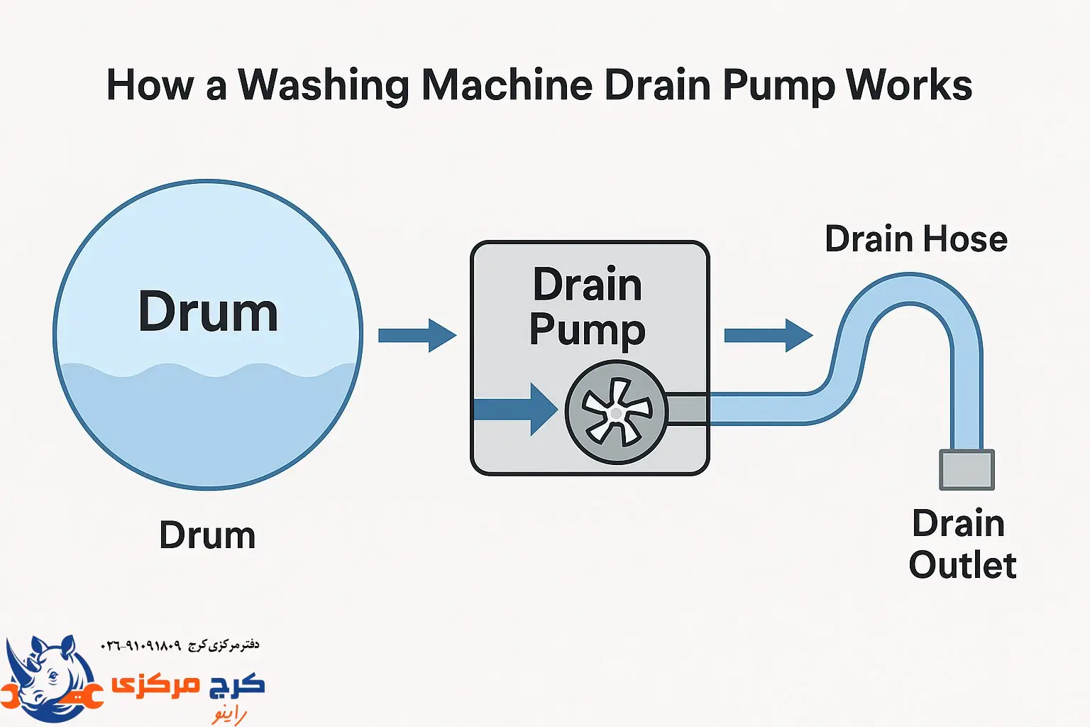 شماتیک ساده عملکرد پمپ تخلیه لباسشویی از دیگ تا خروج آب