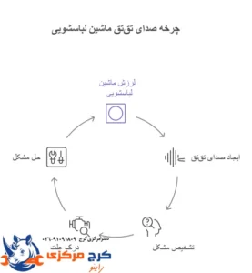 تصویر ماشین لباسشویی در حال چرخش با صدای تقتق یا کوبیدن دیگ لباسشویی