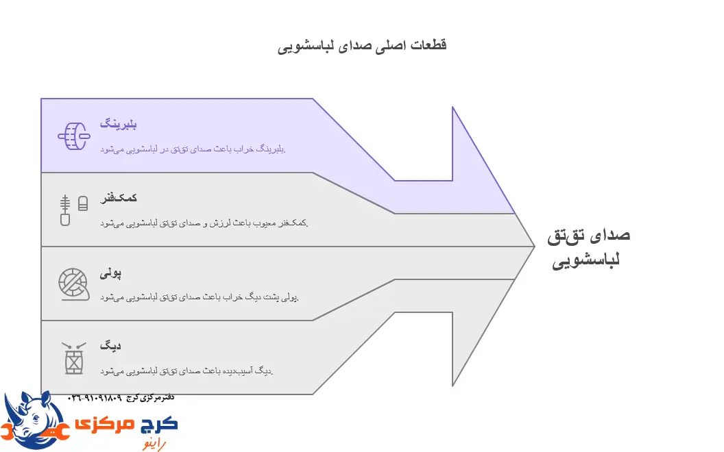 قطعات داخلی لباسشویی شامل بلبرینگ خراب، پولی پشت دیگ و کمکفنر معیوب که باعث صدای تقتق میشن