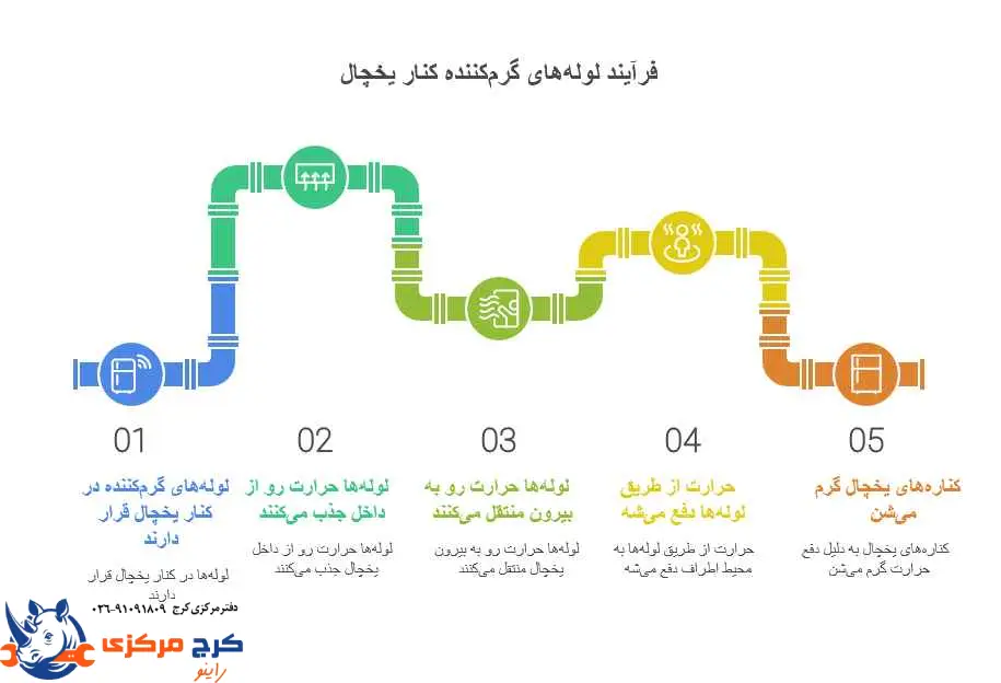 نمودار محل لولههای گرمکننده کنار یخچال و نحوه دفع حرارت
