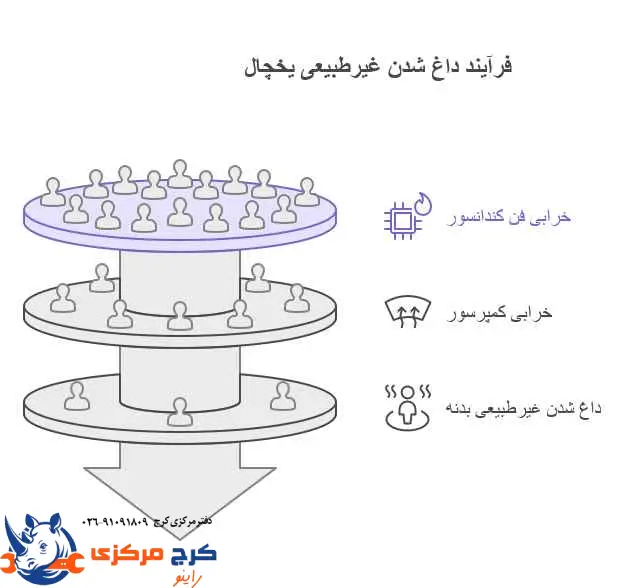 نمودار خرابیهای فن کندانسور و کمپرسور که باعث داغ شدن غیرطبیعی یخچال میشن
