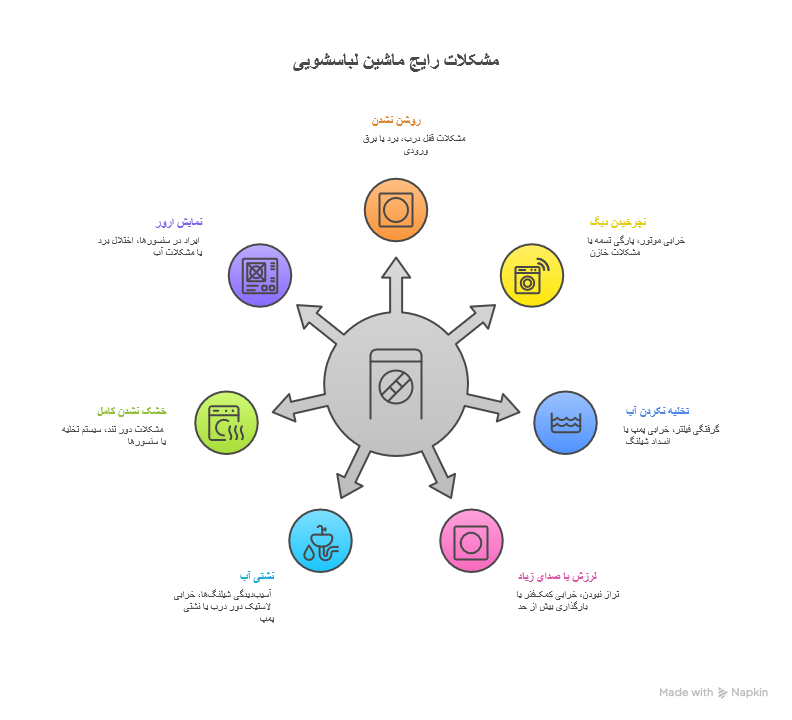 مشکلات رایج لباسشویی