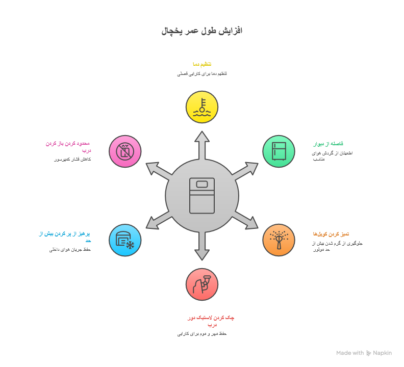 نگهداری یخچال