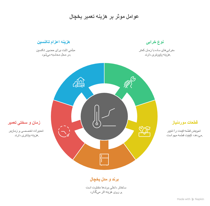 هزینه تعمیر یخچال