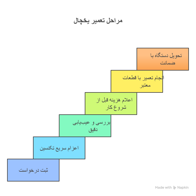 مراحل انجام تعمیر یخچال