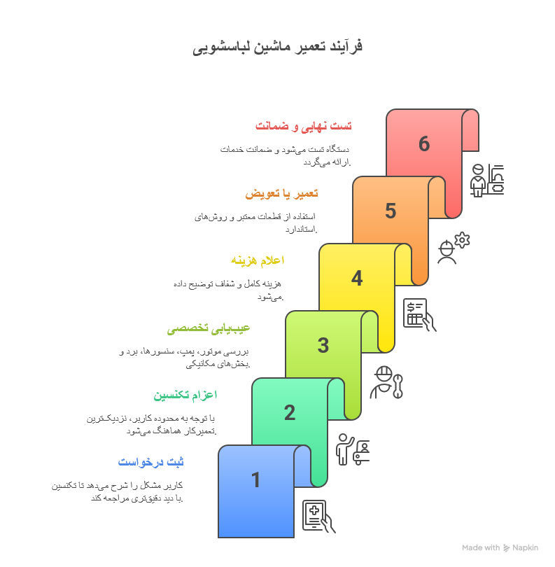 مراحل انجام تعمیر لباسشویی