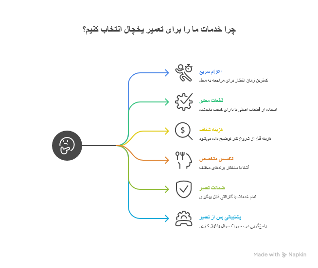 خدمات ما در تعمیر یخچال در کرج